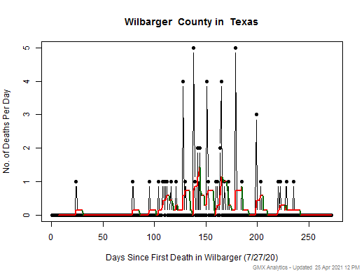 Texas-Wilbarger death chart should be in this spot
