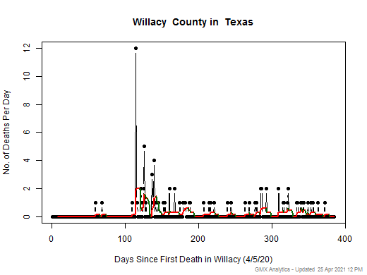 Texas-Willacy death chart should be in this spot