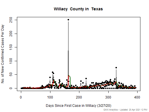 Texas-Willacy cases chart should be in this spot