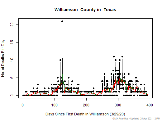 Texas-Williamson death chart should be in this spot