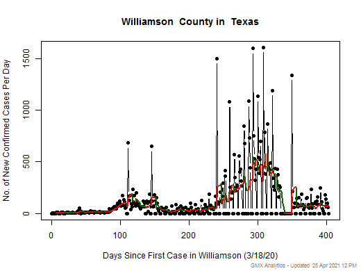 Texas-Williamson cases chart should be in this spot