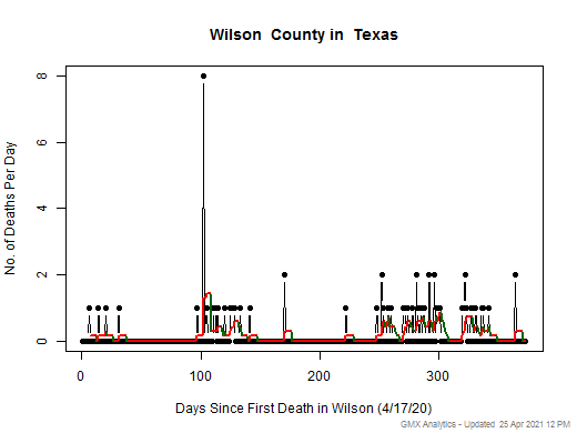 Texas-Wilson death chart should be in this spot