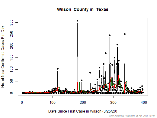 Texas-Wilson cases chart should be in this spot