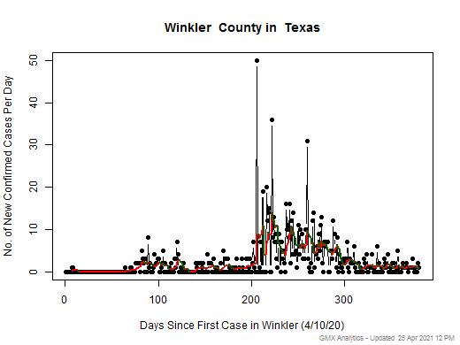 Texas-Winkler cases chart should be in this spot