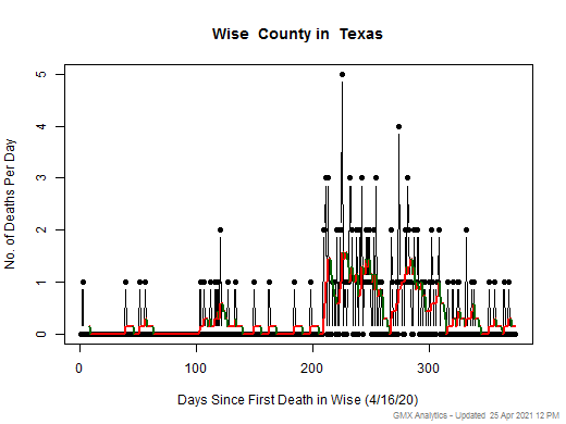 Texas-Wise death chart should be in this spot