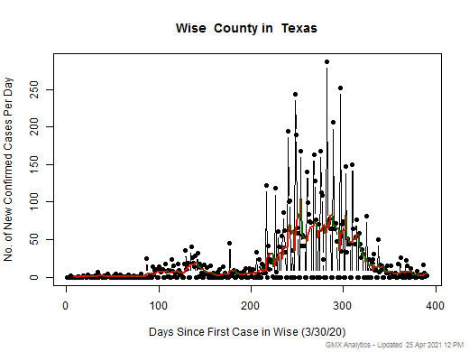 Texas-Wise cases chart should be in this spot
