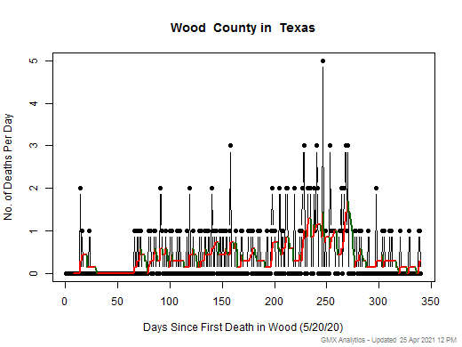 Texas-Wood death chart should be in this spot