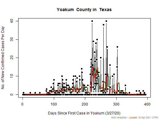 Texas-Yoakum cases chart should be in this spot