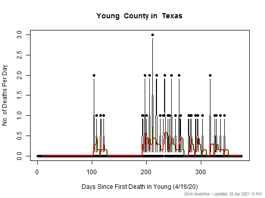 Texas-Young death chart should be in this spot