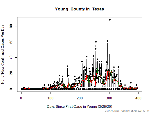 Texas-Young cases chart should be in this spot