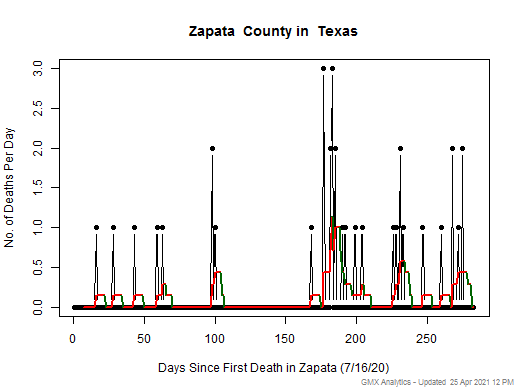 Texas-Zapata death chart should be in this spot