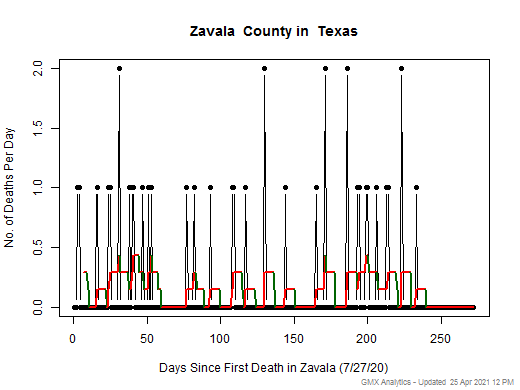 Texas-Zavala death chart should be in this spot