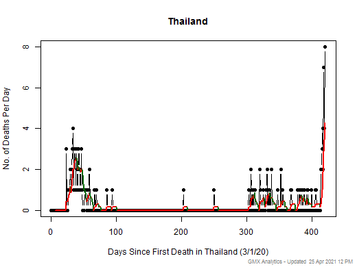 Thailand death chart should be in this spot