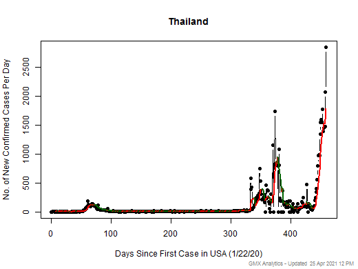 Thailand cases chart should be in this spot