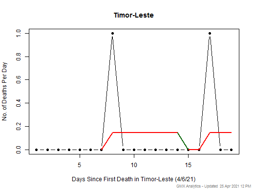 Timor-Leste death chart should be in this spot
