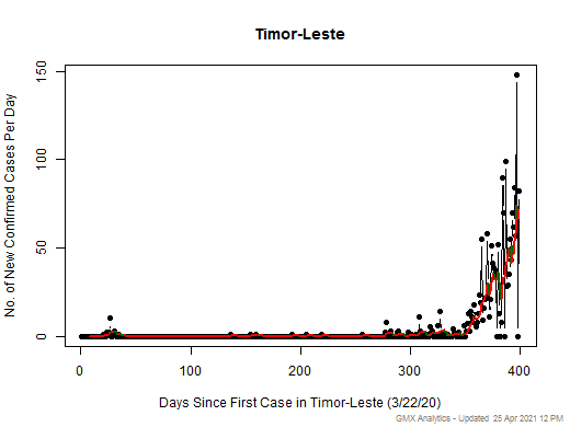 Timor-Leste cases chart should be in this spot