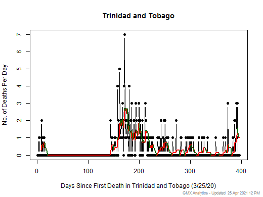Trinidad and Tobago death chart should be in this spot