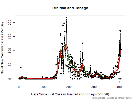 Trinidad and Tobago cases chart should be in this spot
