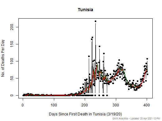 Tunisia death chart should be in this spot