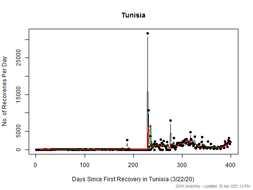 No case recovery data is available for Tunisia