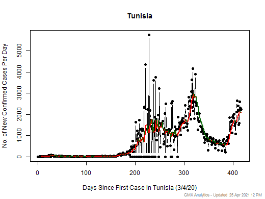 Tunisia cases chart should be in this spot