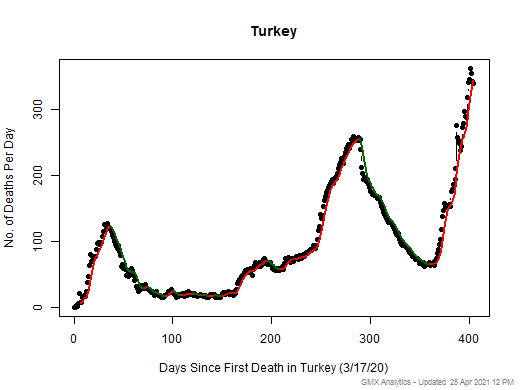 Turkey death chart should be in this spot