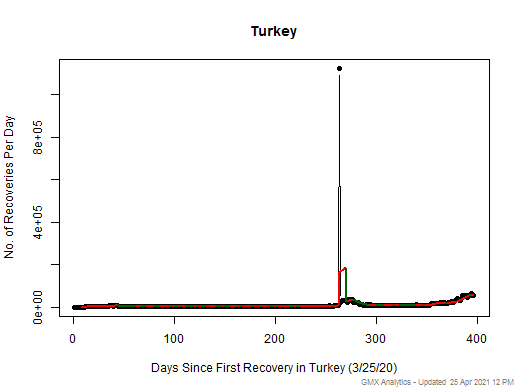 No case recovery data is available for Turkey