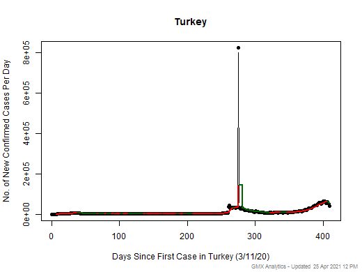 Turkey cases chart should be in this spot