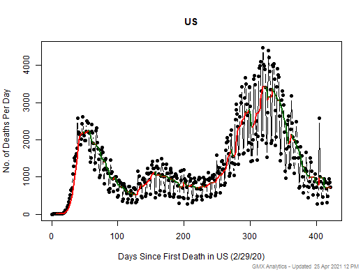 US death chart should be in this spot