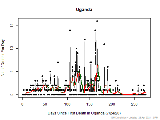 Uganda death chart should be in this spot