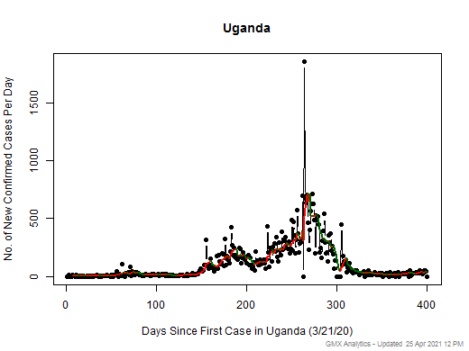 Uganda cases chart should be in this spot