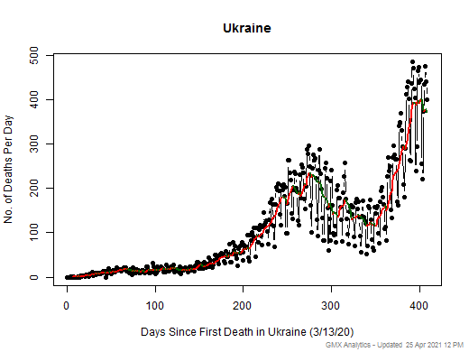 Ukraine death chart should be in this spot