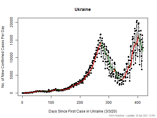 Ukraine cases chart should be in this spot