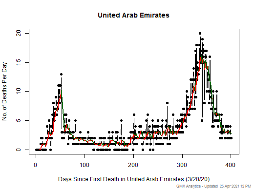 United Arab Emirates death chart should be in this spot