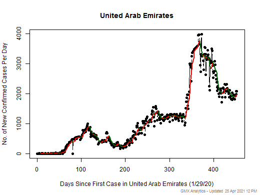 United Arab Emirates cases chart should be in this spot