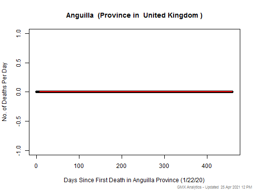 United Kingdom-Anguilla death chart should be in this spot