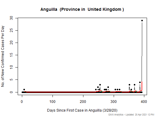 United Kingdom-Anguilla cases chart should be in this spot