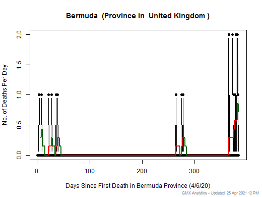United Kingdom-Bermuda death chart should be in this spot