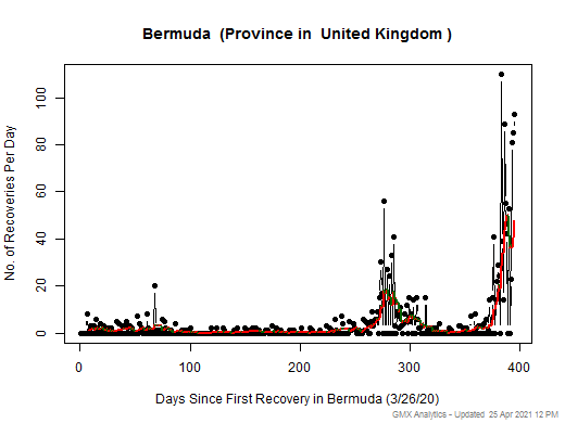 No case recovery data is available for United Kingdom-Bermuda