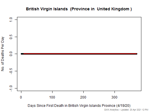 United Kingdom-British Virgin Islands death chart should be in this spot
