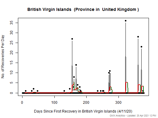 No case recovery data is available for United Kingdom-British Virgin Islands