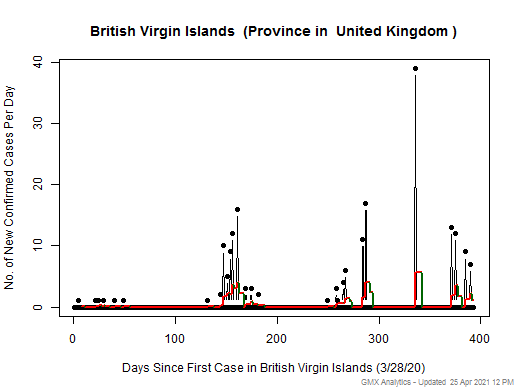 United Kingdom-British Virgin Islands cases chart should be in this spot
