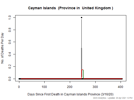 United Kingdom-Cayman Islands death chart should be in this spot