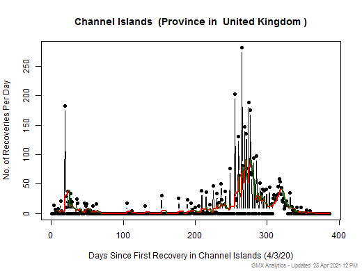 No case recovery data is available for United Kingdom-Channel Islands
