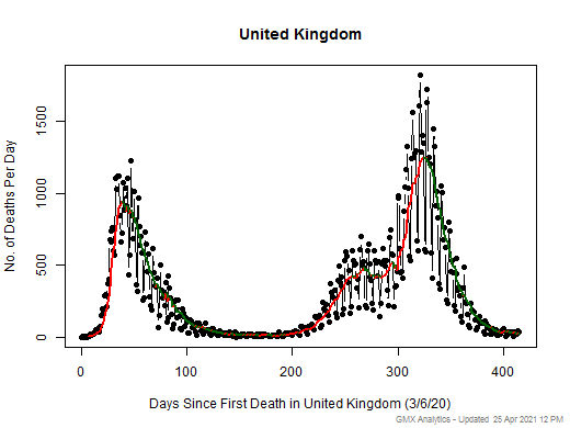 United Kingdom death chart should be in this spot