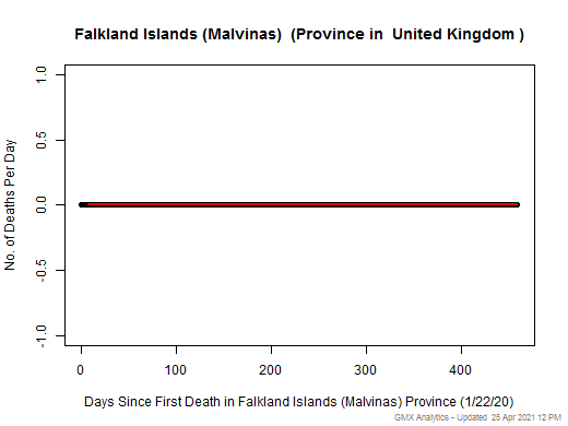 United Kingdom-Falkland Islands (Malvinas) death chart should be in this spot