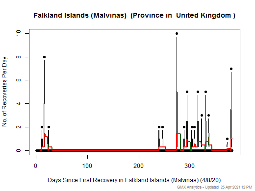 No case recovery data is available for United Kingdom-Falkland Islands (Malvinas)