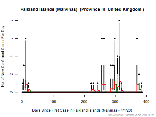 United Kingdom-Falkland Islands (Malvinas) cases chart should be in this spot
