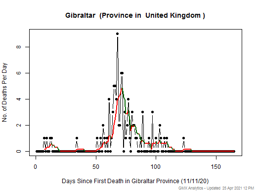 United Kingdom-Gibraltar death chart should be in this spot