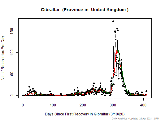 No case recovery data is available for United Kingdom-Gibraltar